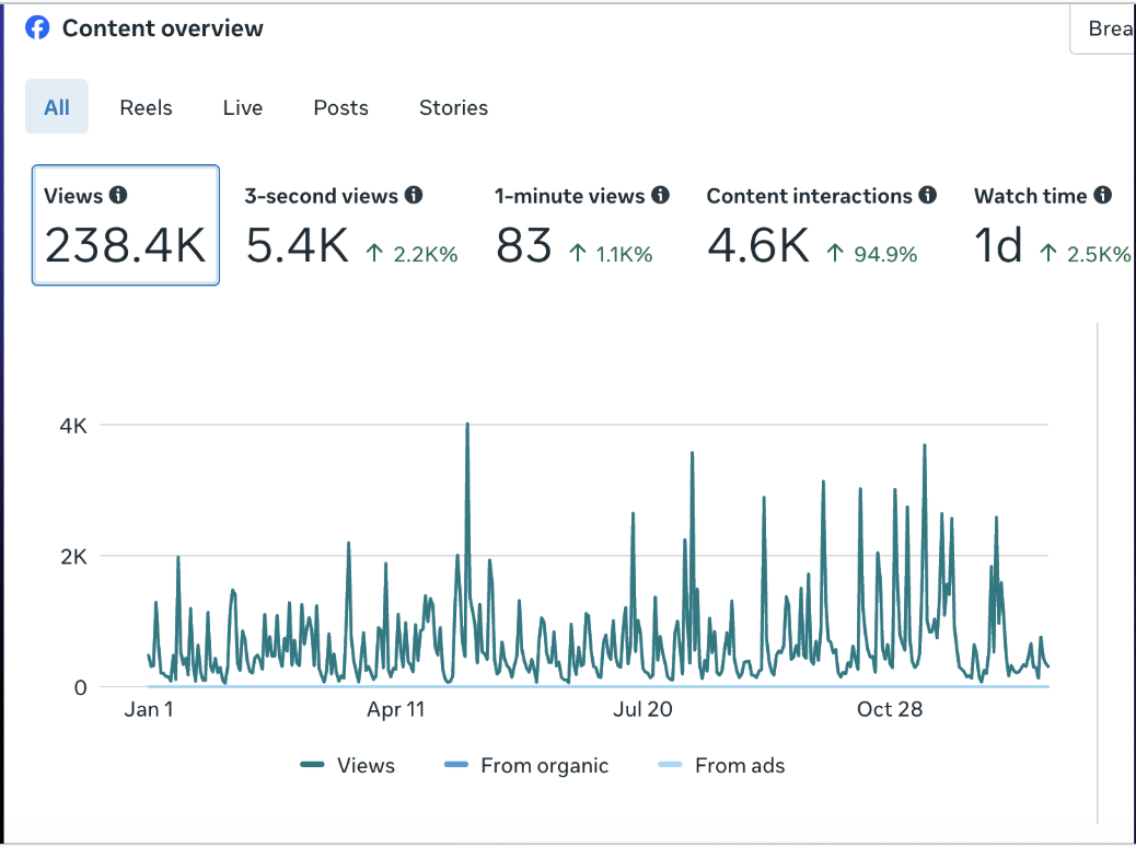 Western Edge Studios. Social Media Metrics