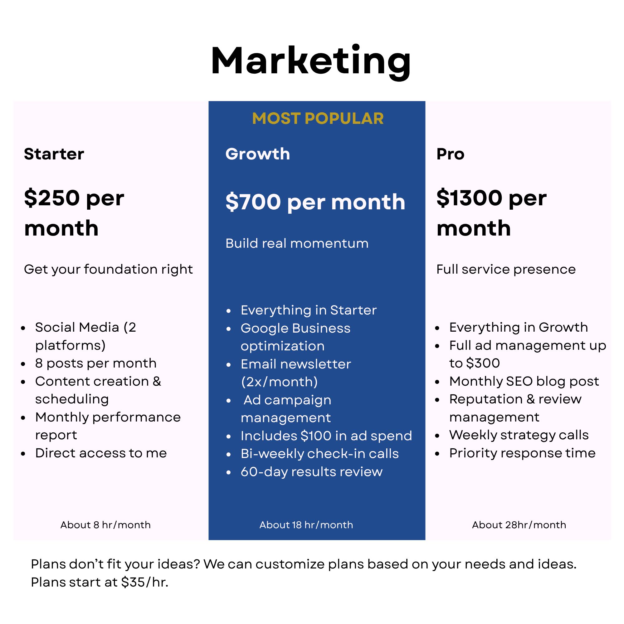 Comparison chart of social media management time commitments, showing about 8 hours per month for starter plan, about 18 hours per month for growth plan, and about 28 hours per month for pro plan.