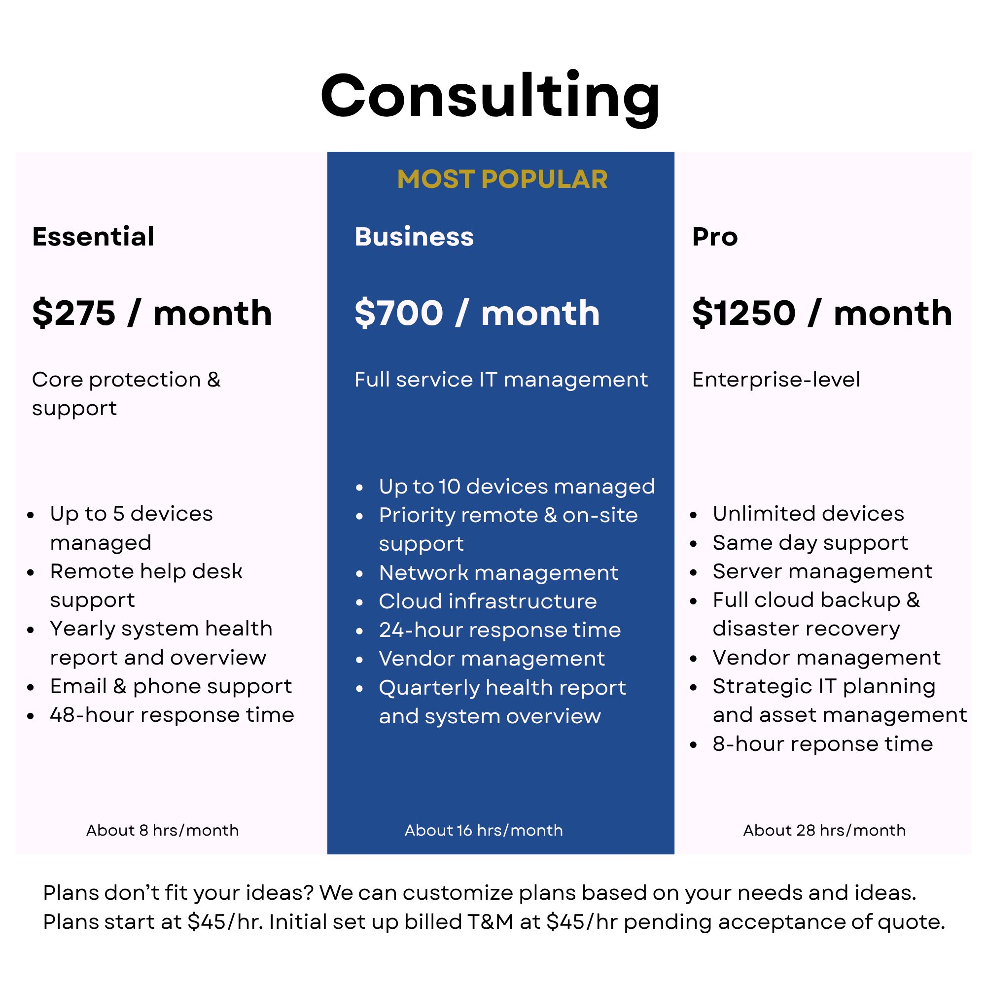 Comparison chart showing weekly work hours for different service plans. Essential plan: about 8 hours/month, Business plan: about 16 hours/month, Pro plan: about 28 hours/month.