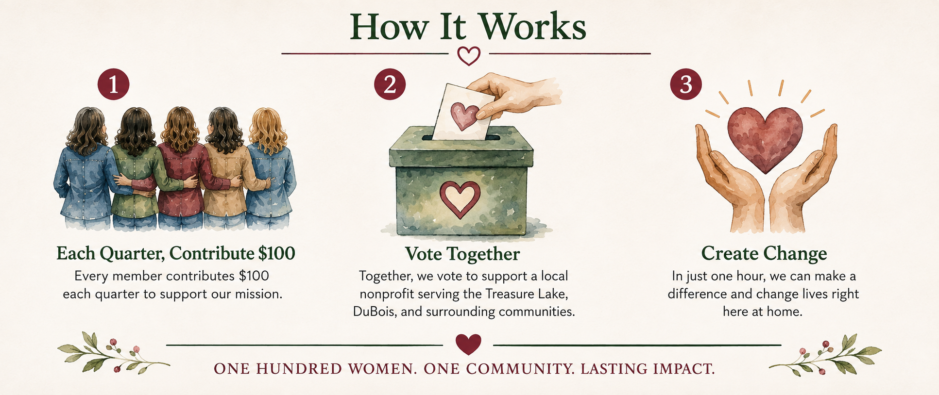 An infographic titled "How It Works" illustrating a donation process. It shows five women with their arms around each other, with the caption "Each Quarter, Contribute $100". There is an image of a hand placing a paper with a pink heart into a box marked with a heart, captioned "Vote Together". The third part shows hands holding a red heart with radiant lines around it, captioned "Create Change". The bottom text emphasizes the community impact of donations.