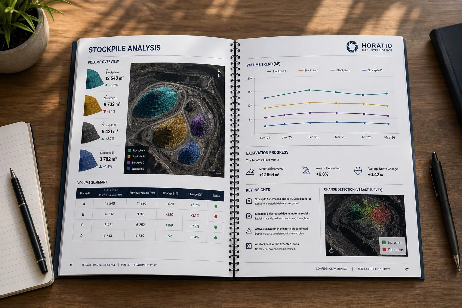 Operational mining intelligence report showing stockpile analysis, aerial mapping and production metrics generated from drone survey data.