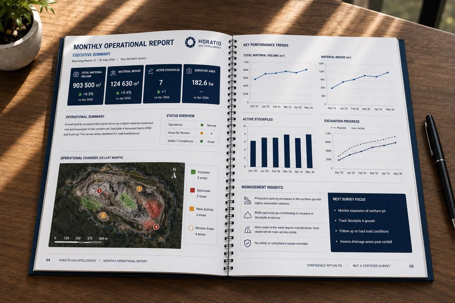 Operational intelligence report combining aerial survey data, production metrics, change detection and management dashboards for operational decision support.
