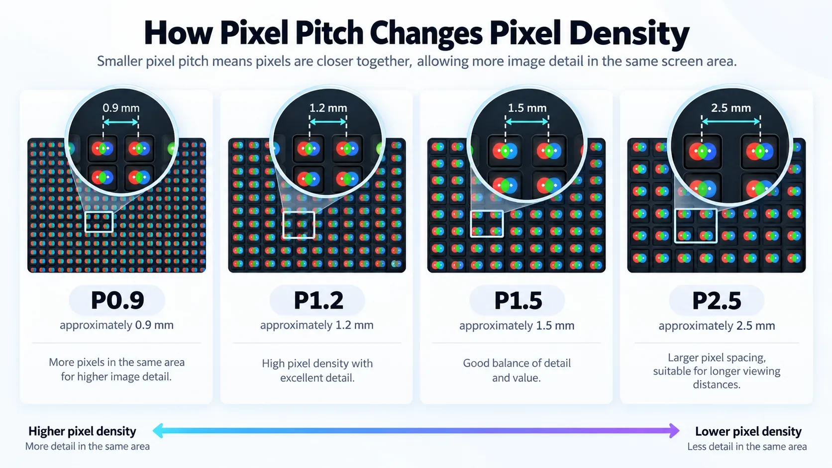 Infographic comparing P0.9, P1.2, P1.5, and P2.5 LED pixel pitches, illustrating how smaller pixel spacing increases pixel density and image detail within the same screen area.