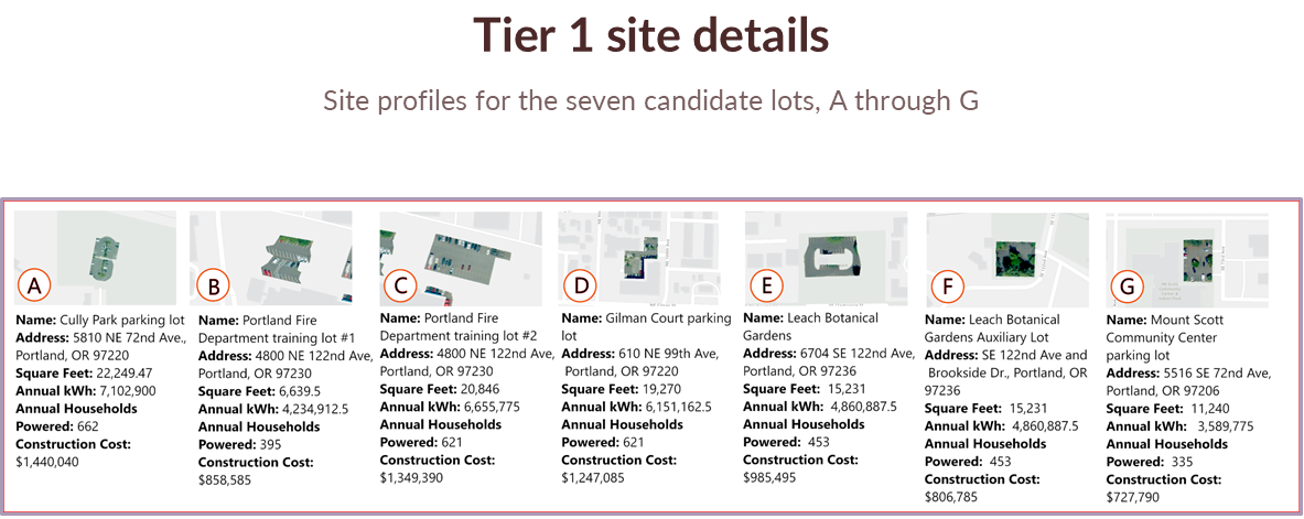Chart listing site details and statistics for seven candidate lots labeled A through G, including names, addresses, square footage, annual household counts, power usage, and construction costs.