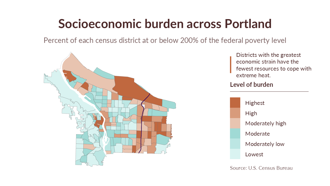 Map illustrating socioeconomic burden across Portland, showing census districts at or below 200% of federal poverty level with varying levels of resource strain, color-coded from lowest to highest burden.