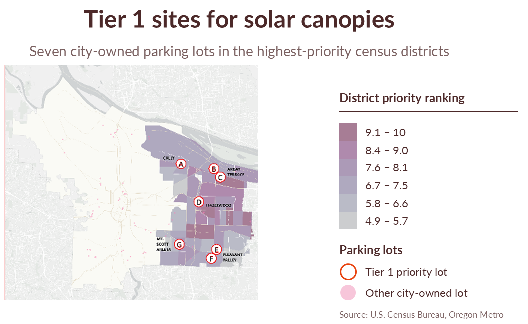 Map showing seven city-owned parking lots designated as Tier 1 sites for solar canopies, labeled A through G, with district priority rankings indicated by shades of purple, ranging from 4.9 to 10.