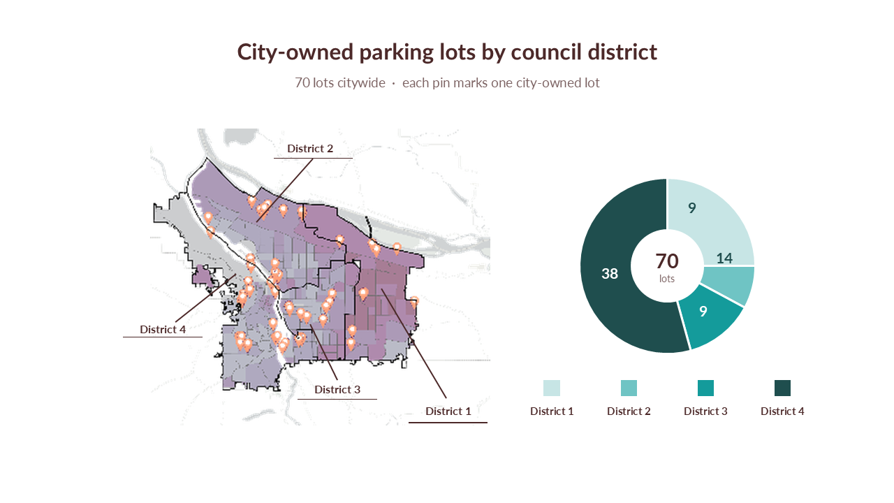 Map showing city-owned parking lots by council district with a pie chart displaying the number of lots per district. Districts are labeled 1 through 4, with each district color-coded.