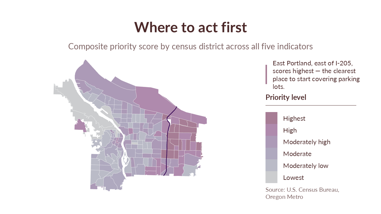Map of Portland, Oregon showing census districts color-coded by priority level, with east Portland on the right having the highest scores, and a legend indicating levels from lowest to highest.