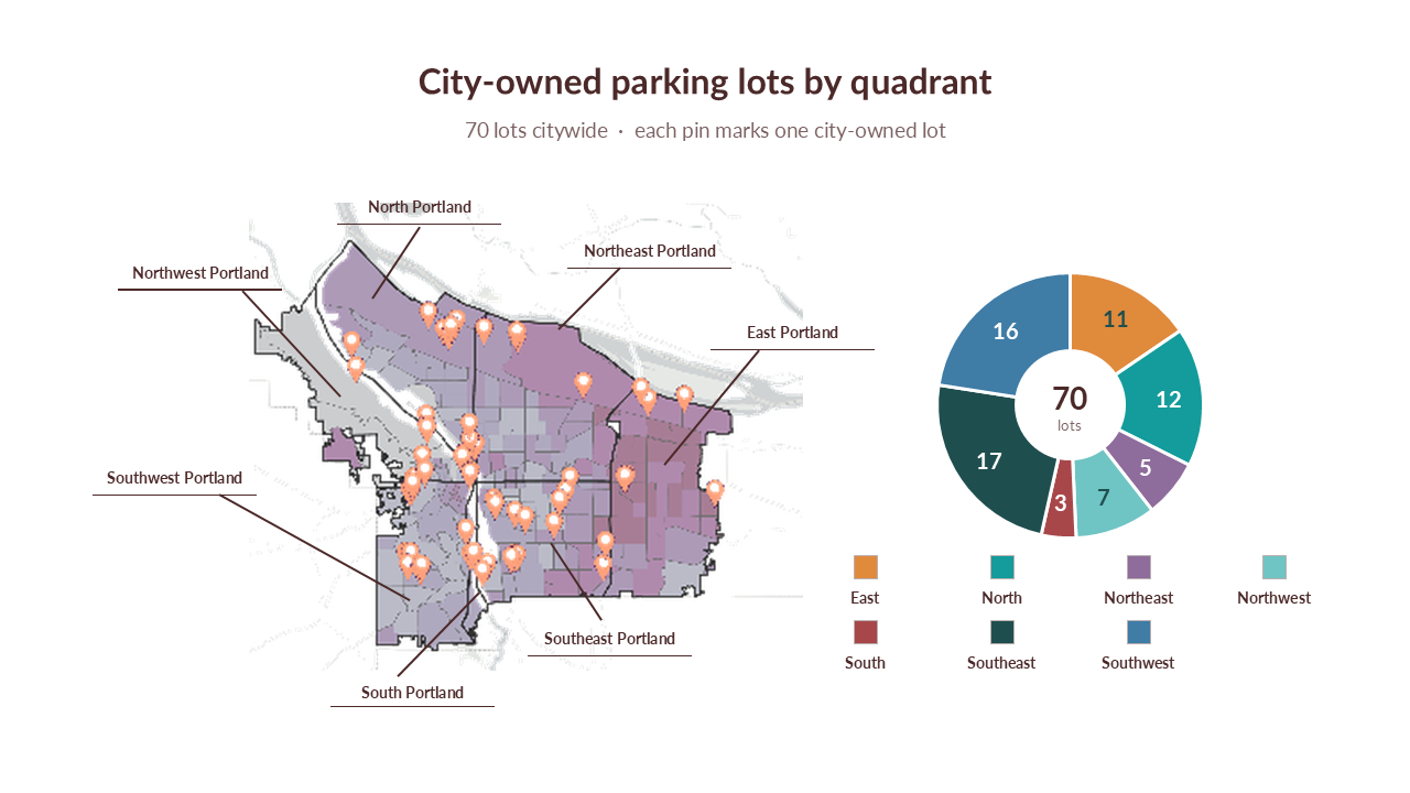Map of Portland divided into city-owned parking lots by quadrant, with numbered pins indicating lot locations. A color-coded pie chart shows 70 parking lots divided among North, Northeast, East, Southeast, South, Southwest, and Northwest Portland.