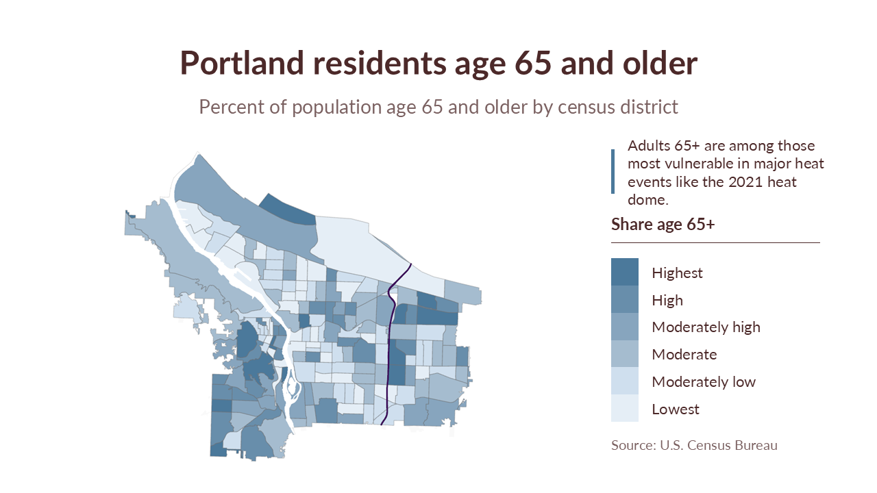 Map of Portland showing the percentage of residents aged 65 and older by census district, with a color gradient from lowest to highest percentage. Title indicates older adults are vulnerable to heat events. Source: U.S. Census Bureau.