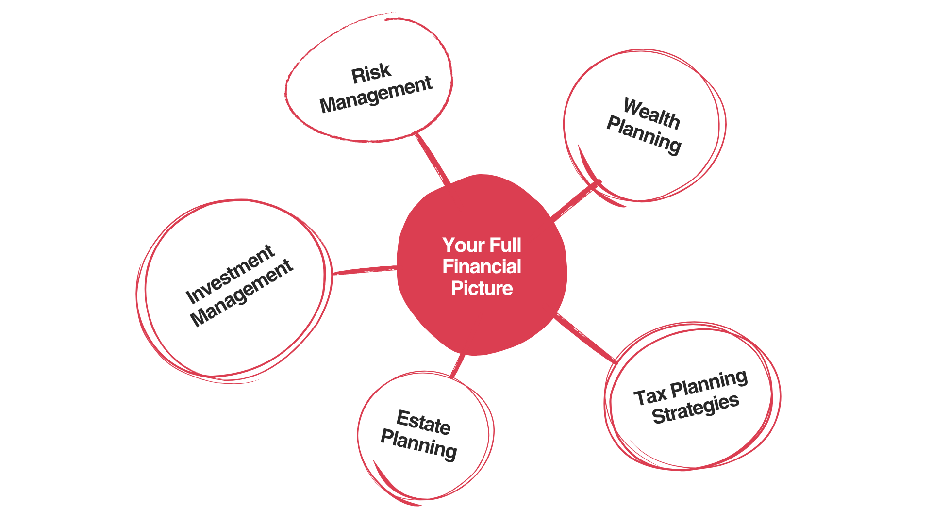 Flowchart with a central circle labeled 'Your Full Financial Picture' connected to five smaller circles labeled 'Risk Management,' 'Wealth Planning,' 'Investment Management,' 'Estate Planning,' and 'Tax Planning Strategies'.