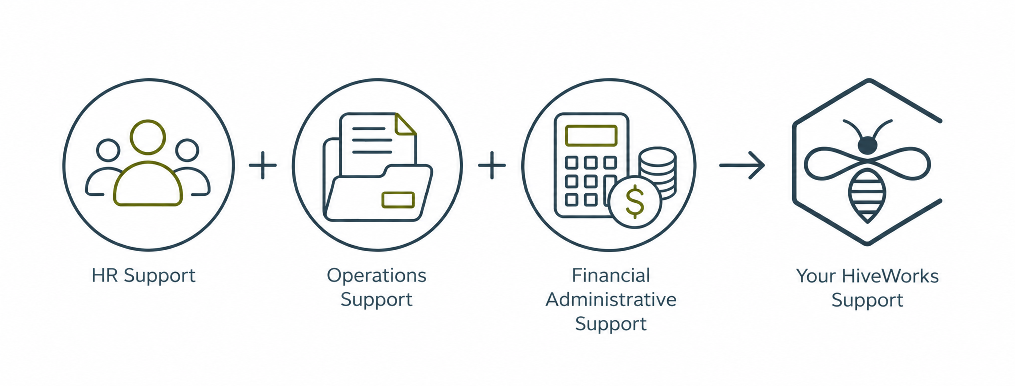 Flowchart showing HR Support + Operations Support + Financial Support leading to Your HiveWorks Support