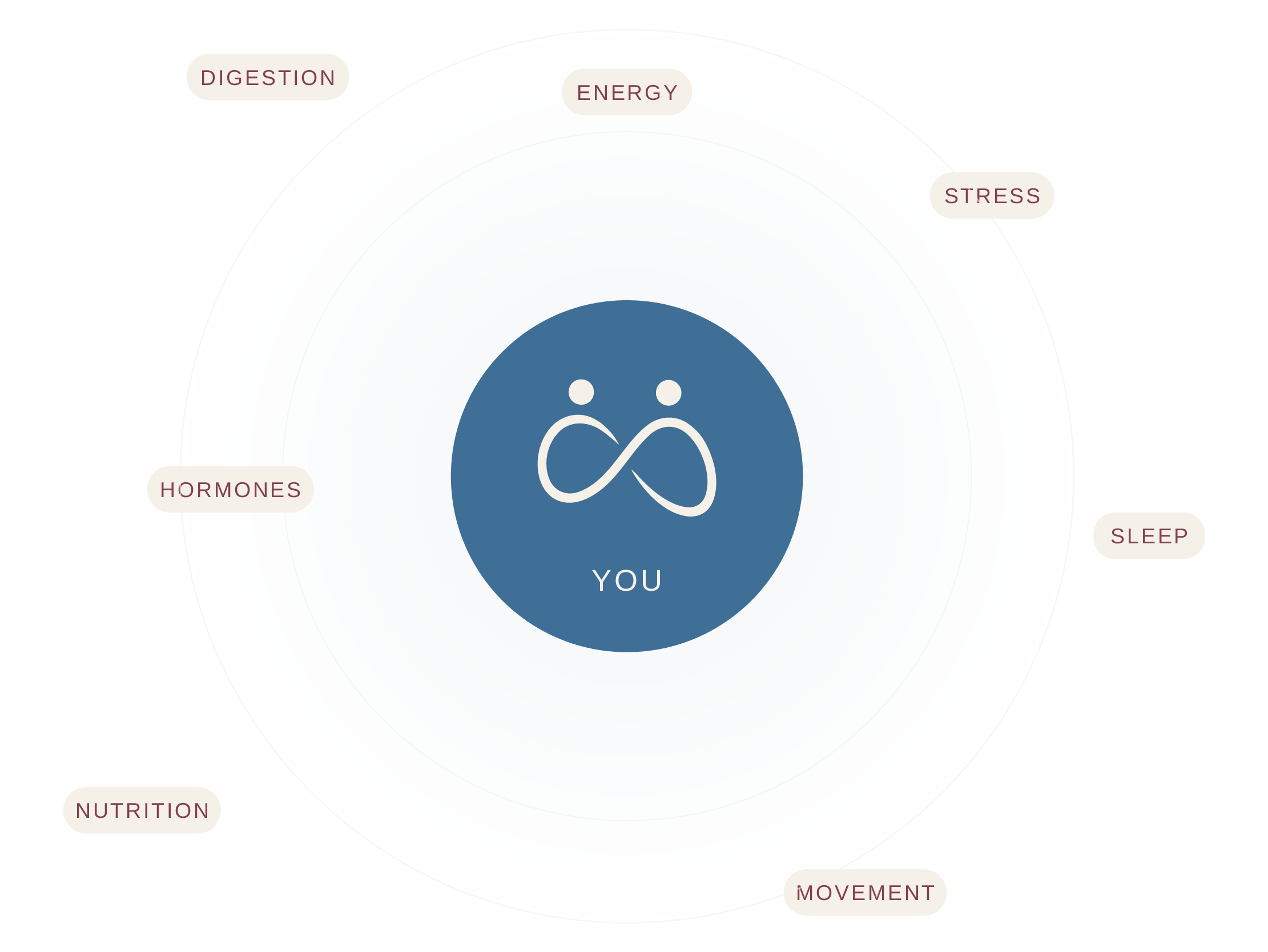 Diagram illustrating the interconnected aspects of health and wellness, including digestion, energy, stress, sleep, movement, nutrition, and hormones, centered around a stylized figure in a yoga pose.