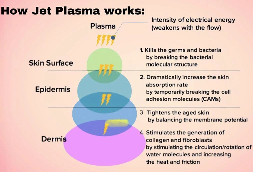 All about the skin-improving Jet Plasma