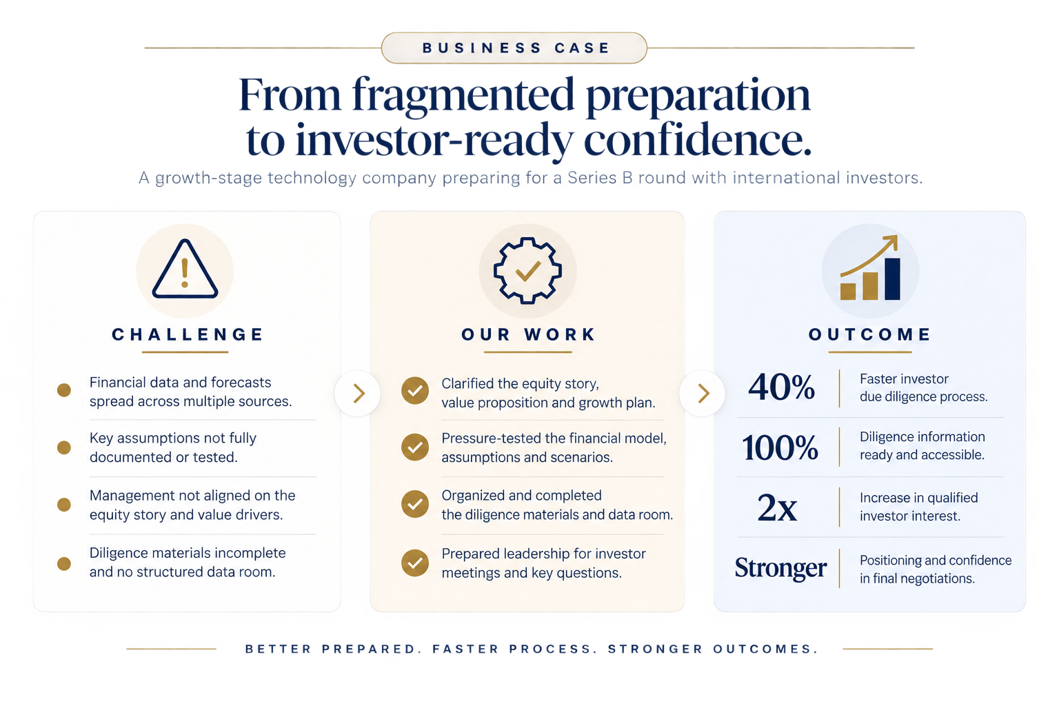 From Fragmented Preparation to Investor-Ready Confidence