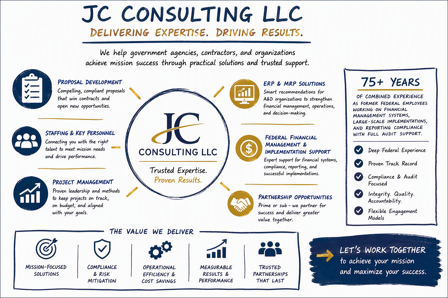 Informational graphic for JC Consulting LLC highlighting services, experience, and value delivery, including proposal development, staffing, project management, ERP and financial solutions, and partnership opportunities, with over 75 years of combined federal experience.