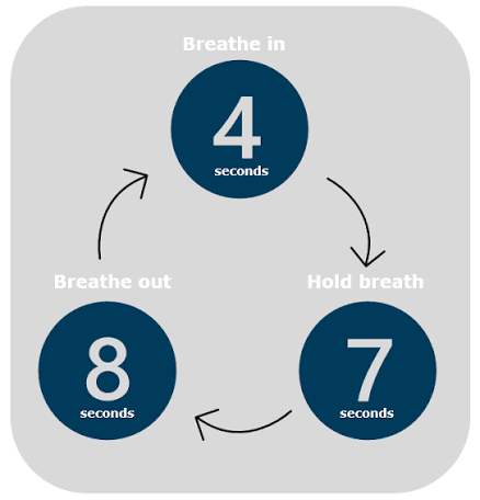 Breathing exercise instructions with a cycle: breathe in for 4 seconds, hold breath for 7 seconds, breathe out for 8 seconds, in a circular flow.