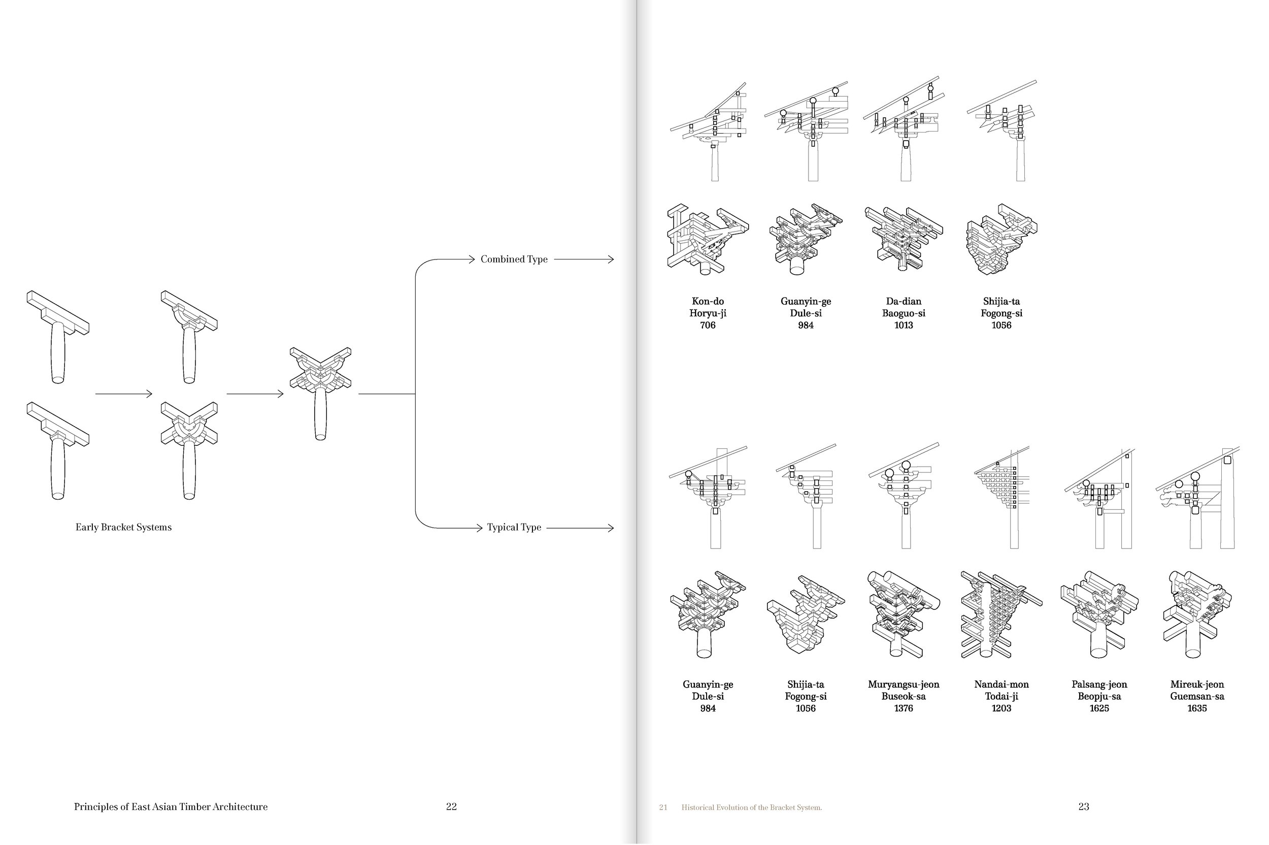 Line drawing diagrams depicting the evolution of bracket systems used in East Asian timber architecture, including early and typical bracket types with their names and reference numbers.