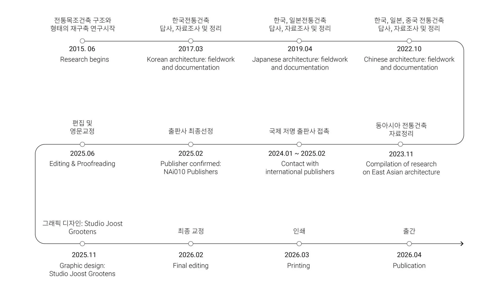 A timeline chart detailing research progress on East Asian architecture from June 2015 to April 2026, including milestones such as research initiation, fieldwork, documentation, publisher confirmation, editing, printing, and publication, with annotations in Korean and English.