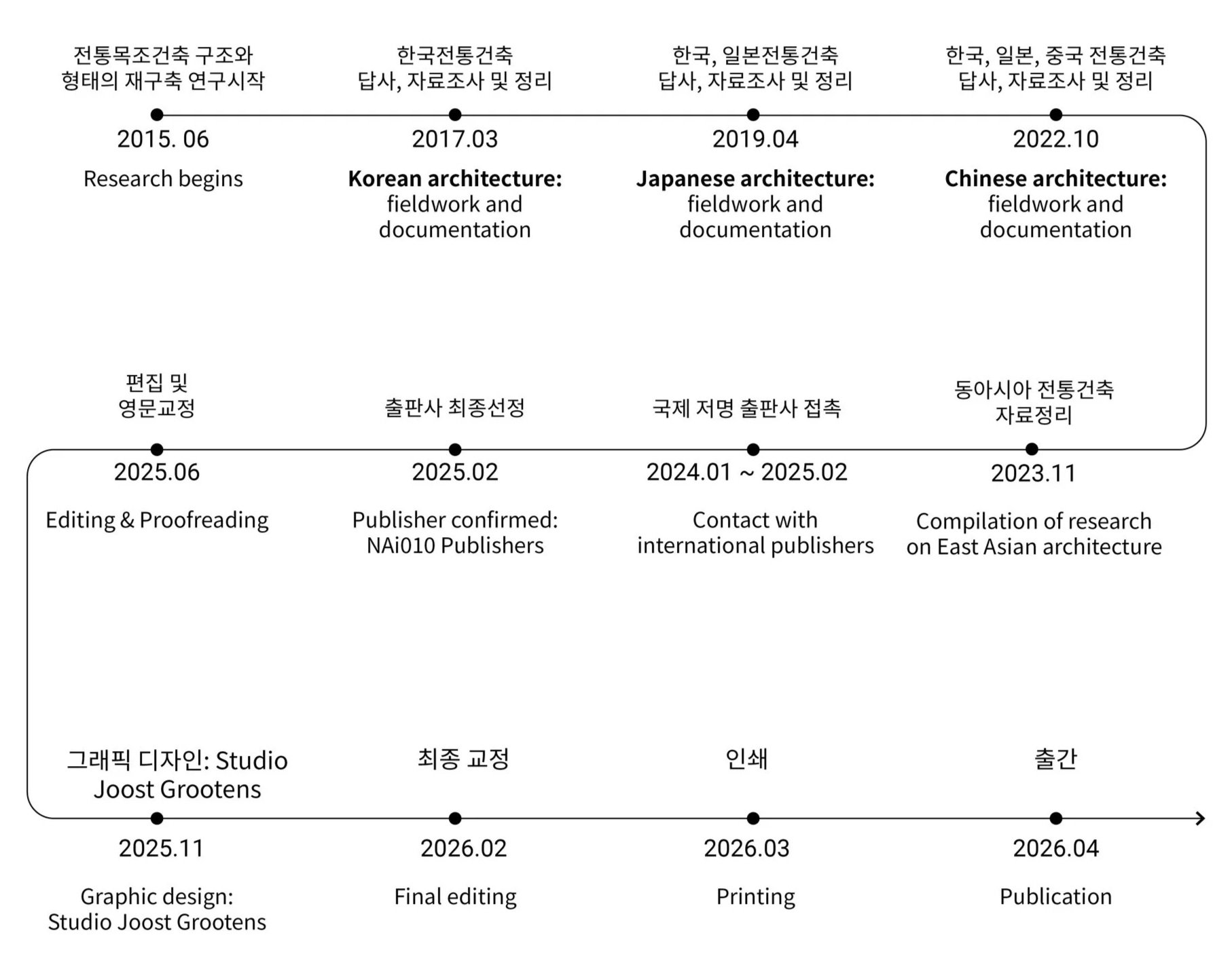 A timeline chart illustrating the phases of research and publication for East Asian traditional architecture. Key milestones include research start in June 2015, Korean, Japanese, and Chinese architecture documentation from 2017 to 2022, and final editing and publication aimed for 2026, with graphic design by Studio Joost Grootens.