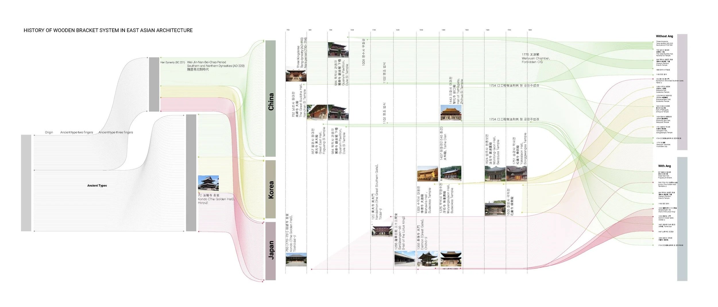 A detailed infographic illustrating the history of traditional wooden bracket systems in East Asian architecture, including sections for China, Korea, and Japan, with historical timelines, images of buildings, and flowing colored lines connecting different architectural styles and periods.