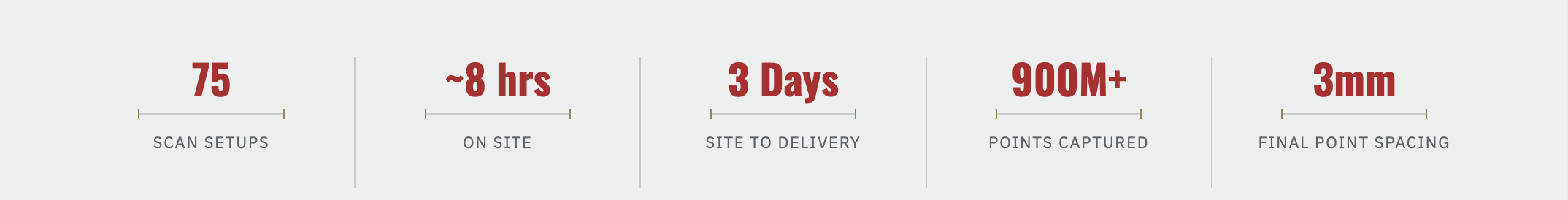 A infographic showing statistics: 75 scan setups, approximately 8 hours on site, 3 days from site to delivery, over 900 million points captured, and 3 millimeter final point spacing.