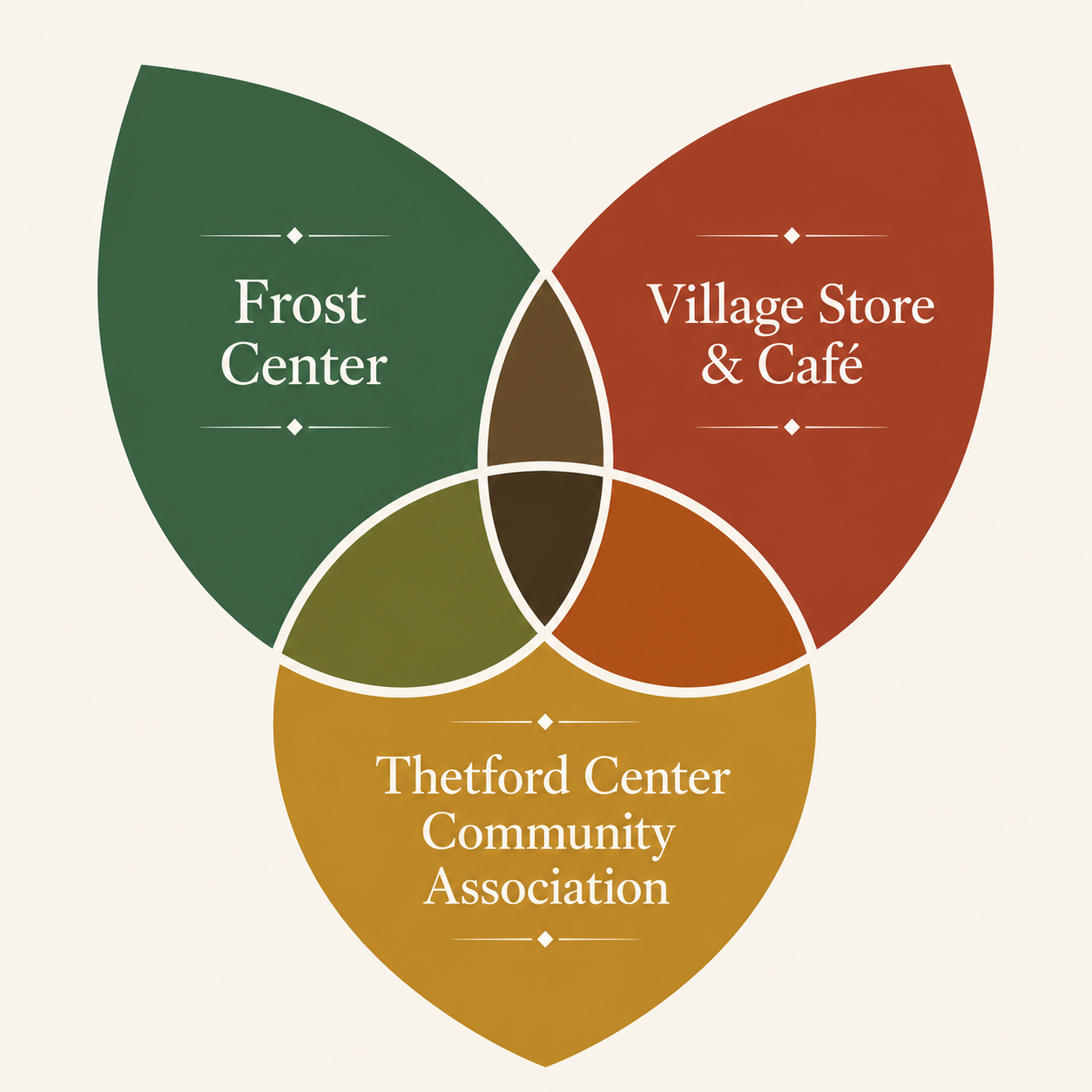 Venn diagram showing the relationship between Frost Center, Village Store & Café, and Thetford Center Community Association, with overlapping areas highlighting their connections.