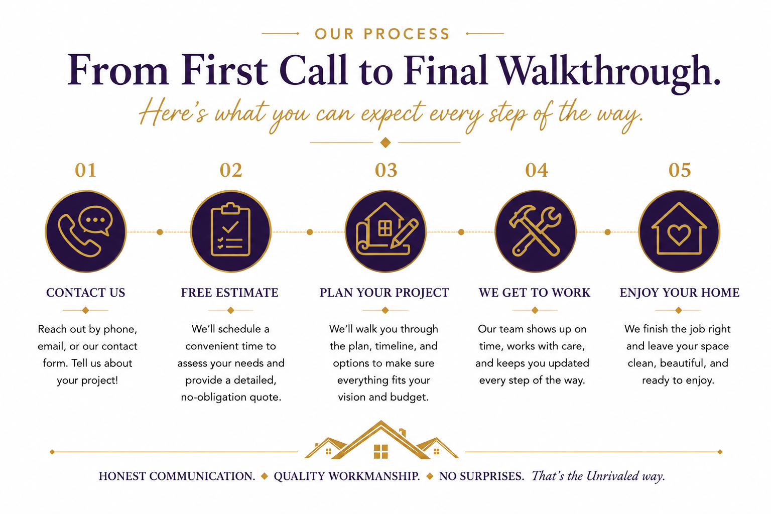 Graphic showcasing a process flow for a home project company's service, titled 'From First Call to Final Walkthrough.' It includes five steps: contact us, free estimate, plan your project, we get to work, and enjoy your home, with icons representing phone, clipboard, house with pencil, tools, and house with a heart. Beneath are descriptions of each step, emphasizing communication, scheduling, planning, working, and finishing. The bottom features a house graphic and a tagline promoting honest communication, quality workmanship, and no surprises.