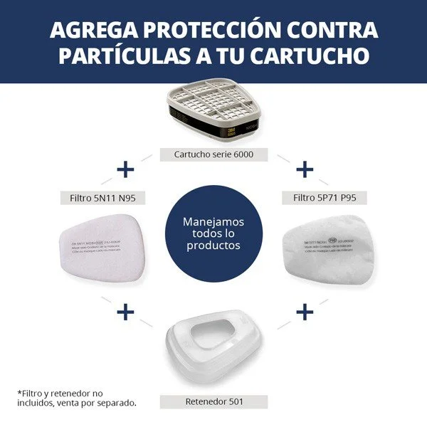 Imagen de un cartel promocional en español que ofrece protección adicional para cartuchos de filtros y un retenedor, incluyendo un filtro serie 6000, filtros 5N11 N95 y 5P71 P95, y un retenedor 501, con la leyenda 'Gestionamos todos los productos' y un disclaimer que indica que el filtro y el retenedor no están incluidos, se venden por separado.