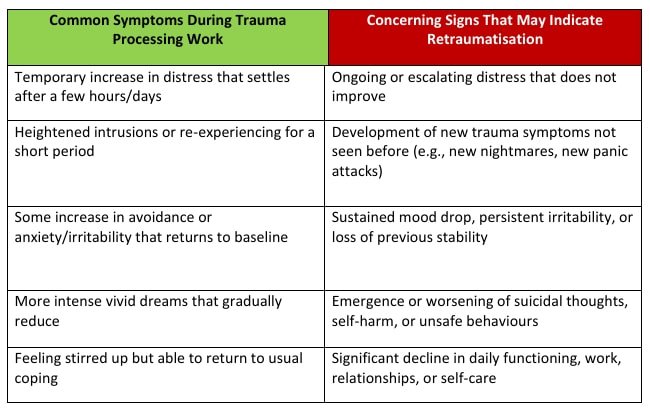 Summary table comparing expected disturbance with concerning signs that may indicate retraumatisation during trauma processing.