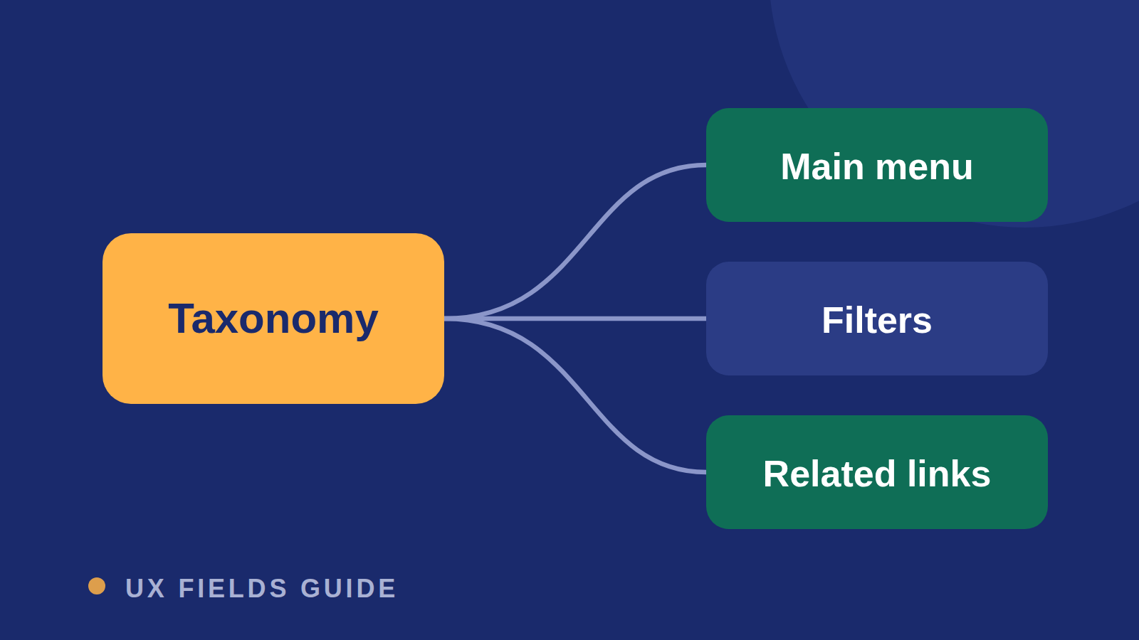 Taxonomy vs. Navigation: What's the Difference, and Why It Matters