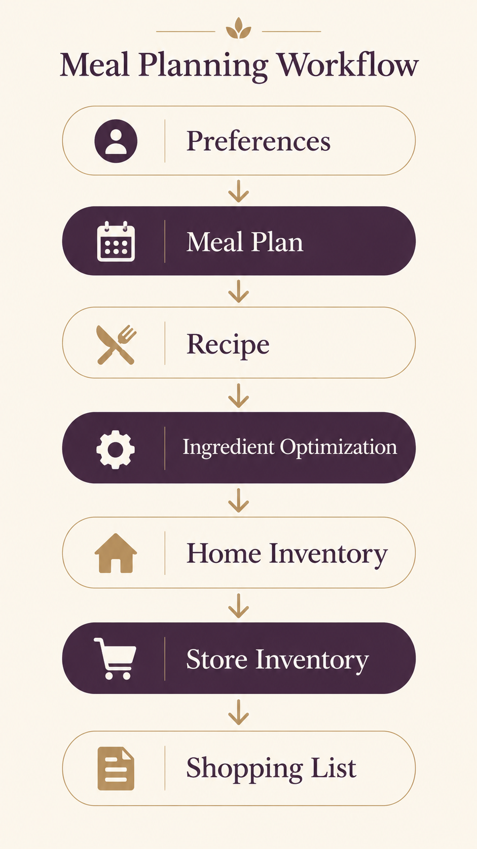 Meal Planning with AI