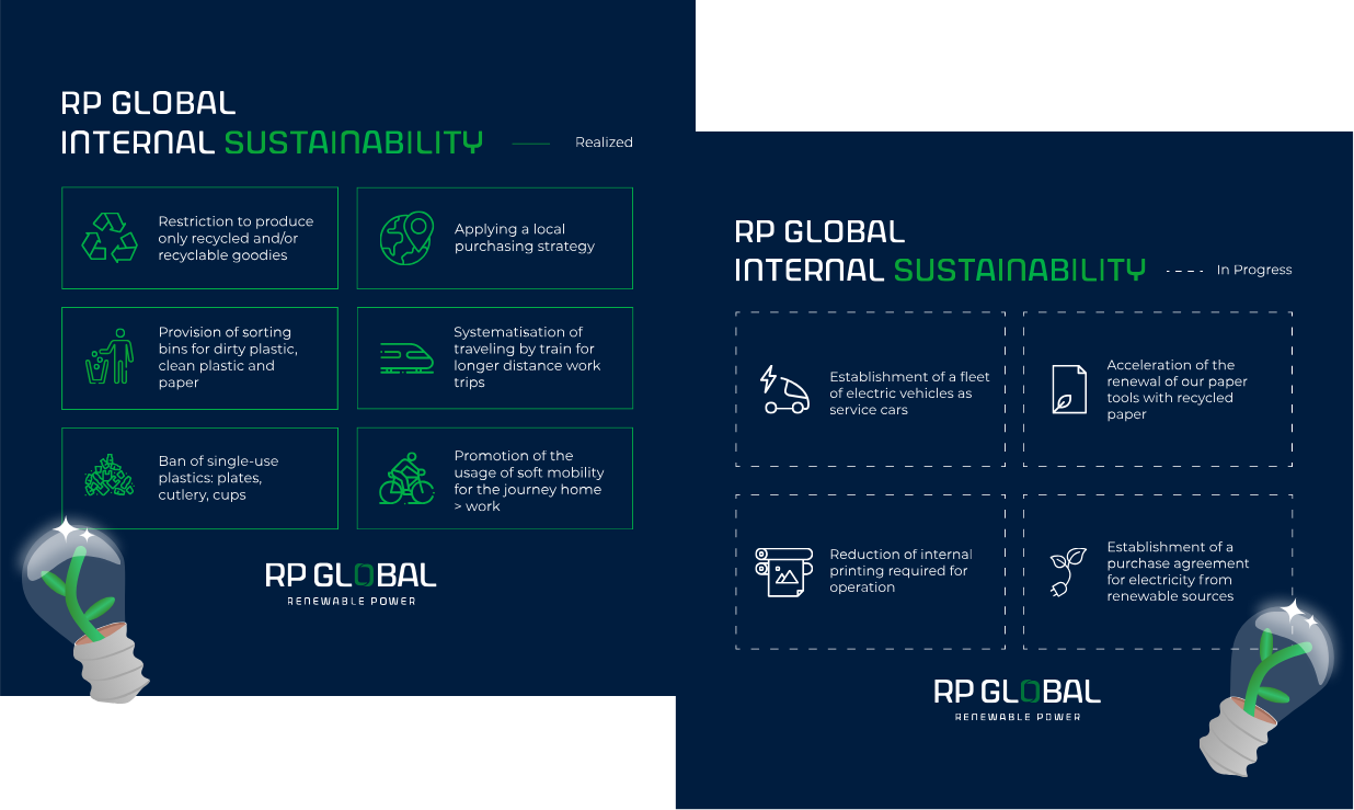 Infographic with internal sustainability goals for RP Global, including recycling restrictions, local purchasing, sorting bins, traveling by train, banning single-use plastics, promoting soft mobility, electric vehicle fleet, recycled paper tools, and renewable energy.