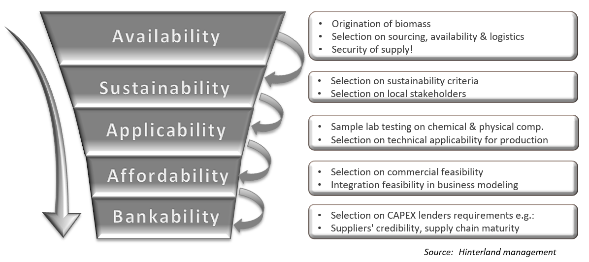 A funnel diagram with five levels labeled: Availability, Sustainability, Applicability, Affordability, and Bankability, each with bullet points detailing considerations for each level. Source noted as Hinterland management.