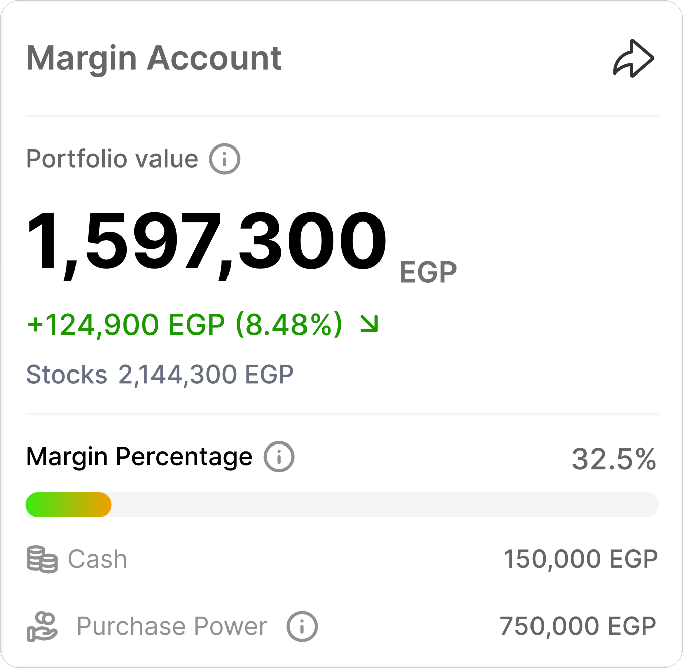 Screen displaying a margin account summary with a portfolio value of 1,597,300 EGP, an increase of 124,900 EGP (8.48%), 2,144,300 EGP stocks, a margin percentage of 32.5%, and cash and purchase power balances.