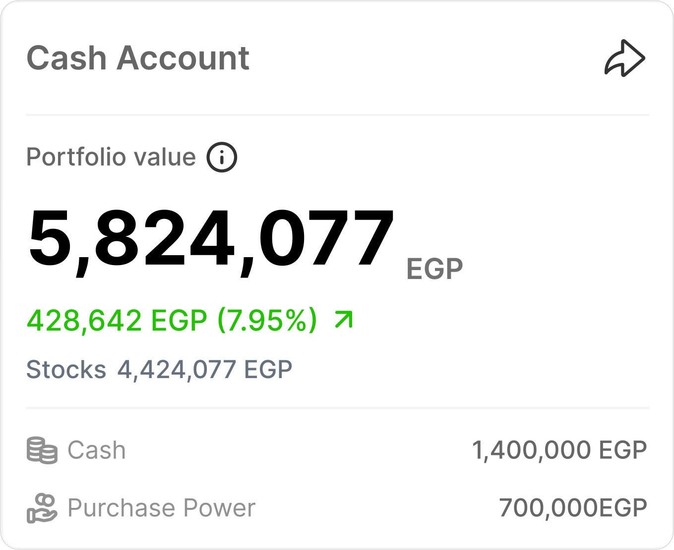Screenshot of a mobile banking app showing a cash account with a portfolio value of 5,824,077 Egyptian pounds, an increase of 428,642 EGP (7.95%), and a total stock value of 4,424,077 EGP. The account includes 1,400,000 EGP in cash and a purchase power of 700,000 EGP.