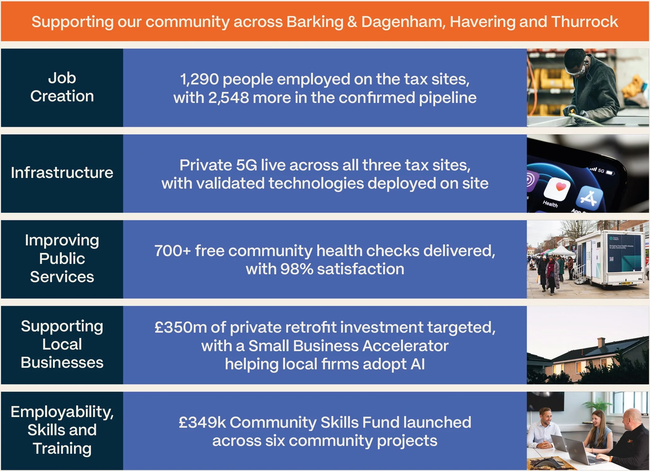 A PowerPoint slide showing community support initiatives in Barking, Dagenham, Havering, and Thurrock. It includes sections on job creation, infrastructure, public services, support for local businesses, and employability skills, with relevant images of workers, technology, community events, and meetings.
