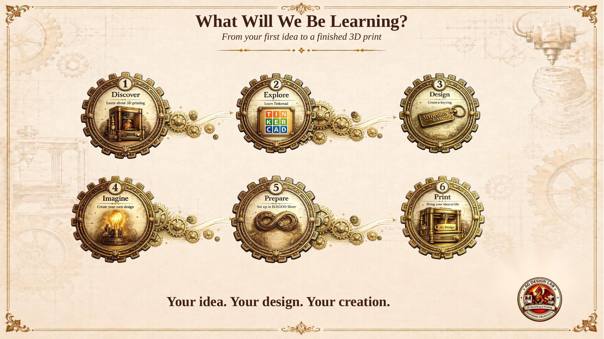 A graphic titled "What Will We Be Learning?" with a steampunk theme, showcasing six steps in a process for 3D printing: Discover, Explore, Design, Imagine, Prepare, and Print, each within ornate gear designs.