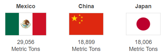 Bar chart comparing Mexico, China, and Japan's metric tons of a certain commodity, with Mexico at 29,056, China at 18,899, and Japan at 18,006.