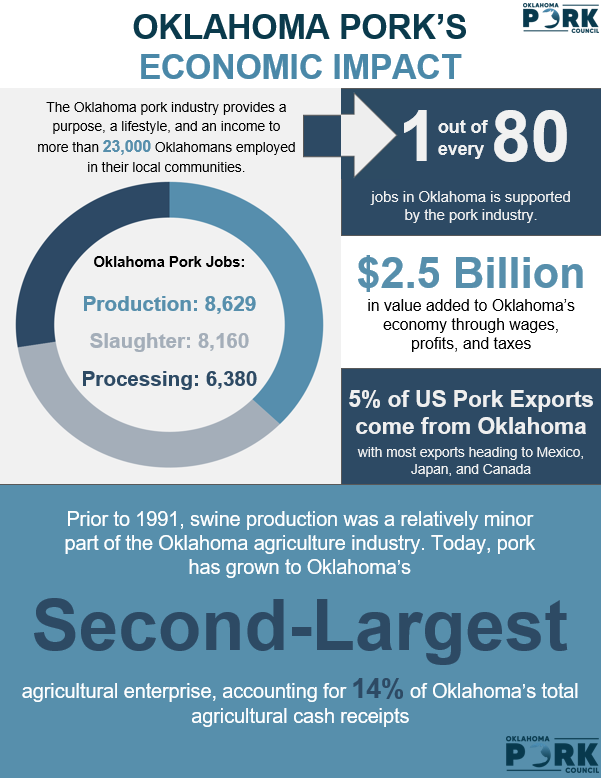 Infographic showing Oklahoma pork industry's economic impact. Highlights include over 23,000 employed, 80% of jobs supported by pork industry, $2.5 billion added value, 5% of US pork exports, and pork industry rankings. A pie chart displays Oklahoma pork jobs: 8,629 production, 8,160 slaughter, 6,380 processing. The infographic notes pork has grown in Oklahoma since 1991 and is the state's second-largest agricultural enterprise.