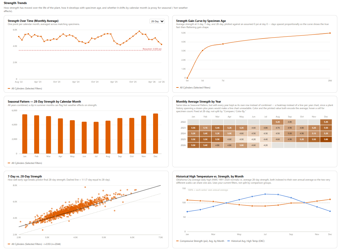 Charts showing data on plant strength trends, specimen age effect on strength, seasonal strength patterns, 7-day vs 28-day strength comparison, and historical high temperature vs strength by month.