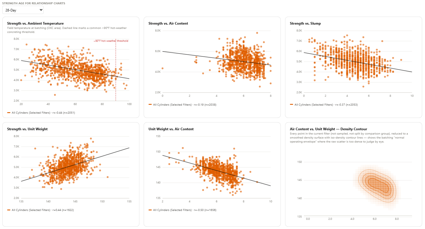 A set of six scatter plots analyzing relationship data related to strength, ambient temperature, air content, unit weight, and density contours in relation to cylindrical samples. The plots include trend lines and annotations indicating thresholds and correlations.