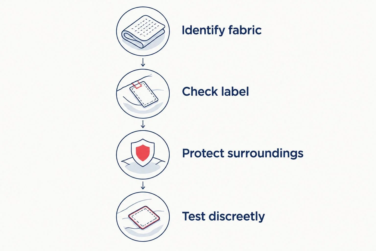 Four checks before cleaning: identify fabric, check label, protect surroundings, and test discreetly.