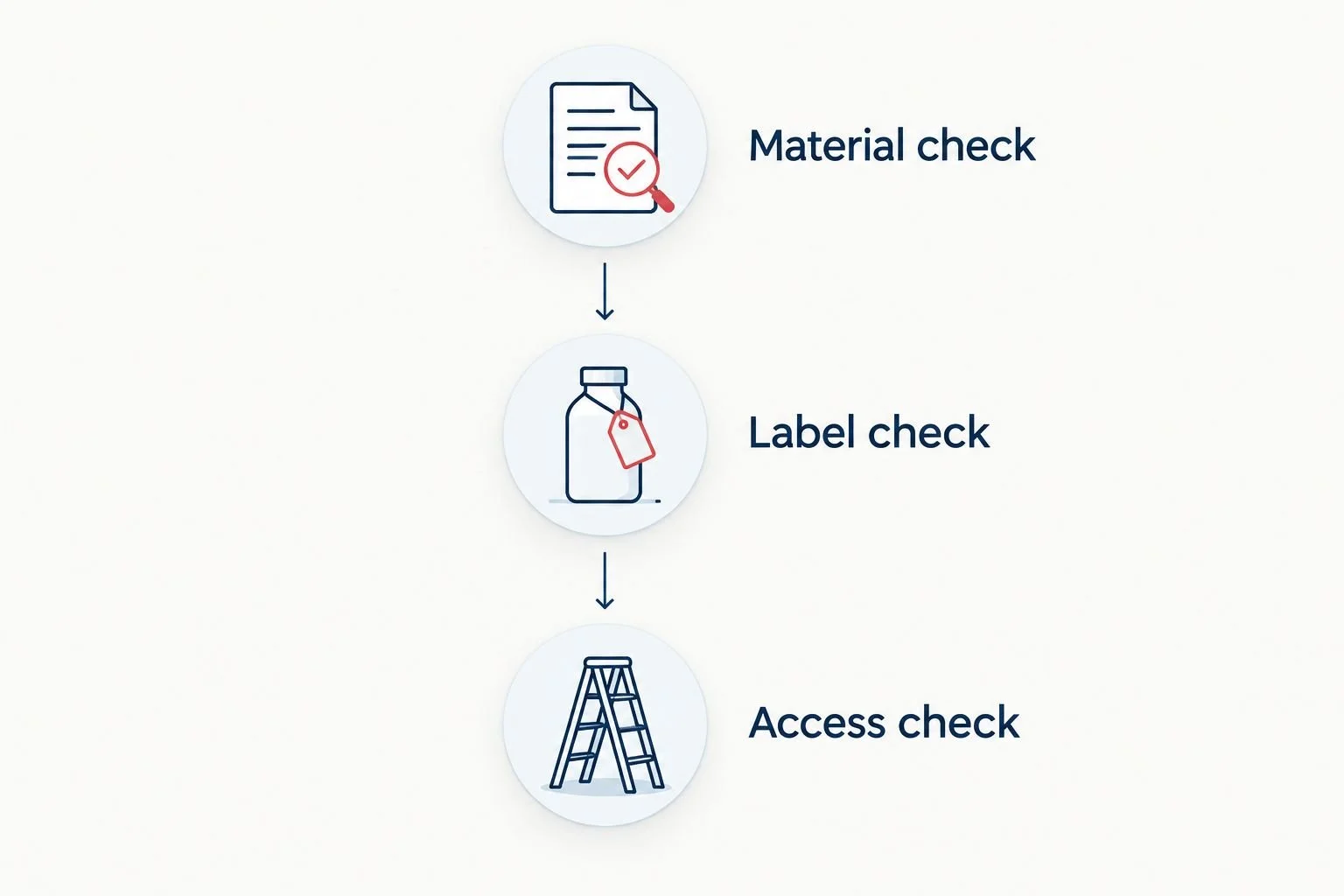 Three checks before RV roof cleaning: material, cleaner label, and safe access.