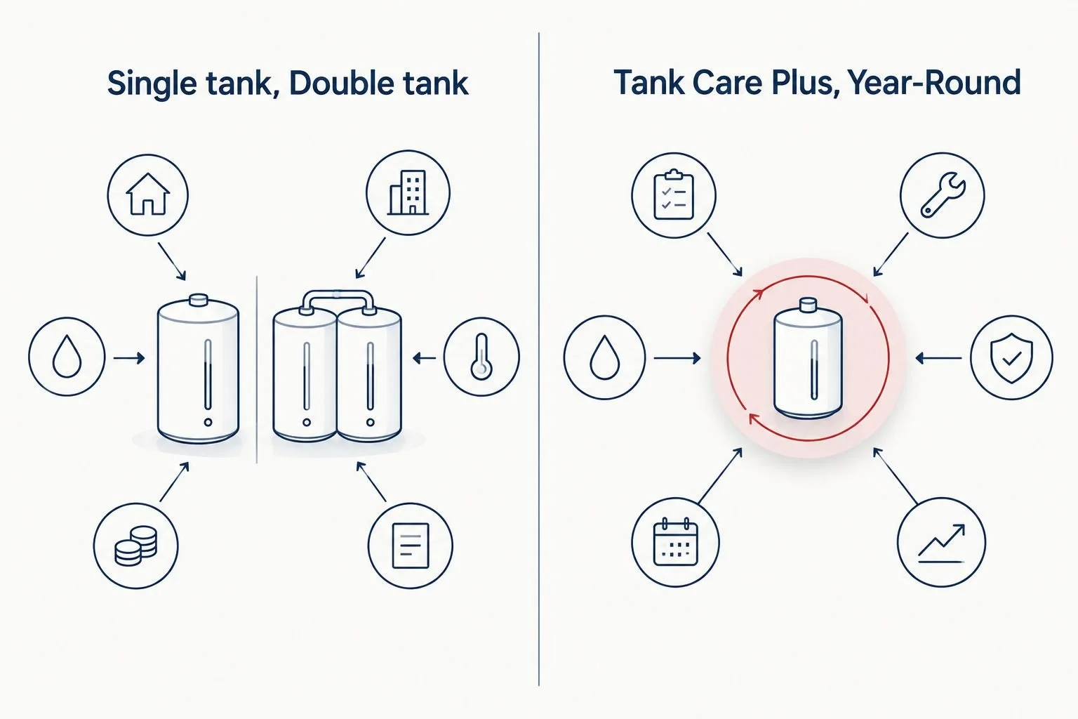 Comparison of one-time tank cleanings and ongoing tank plans