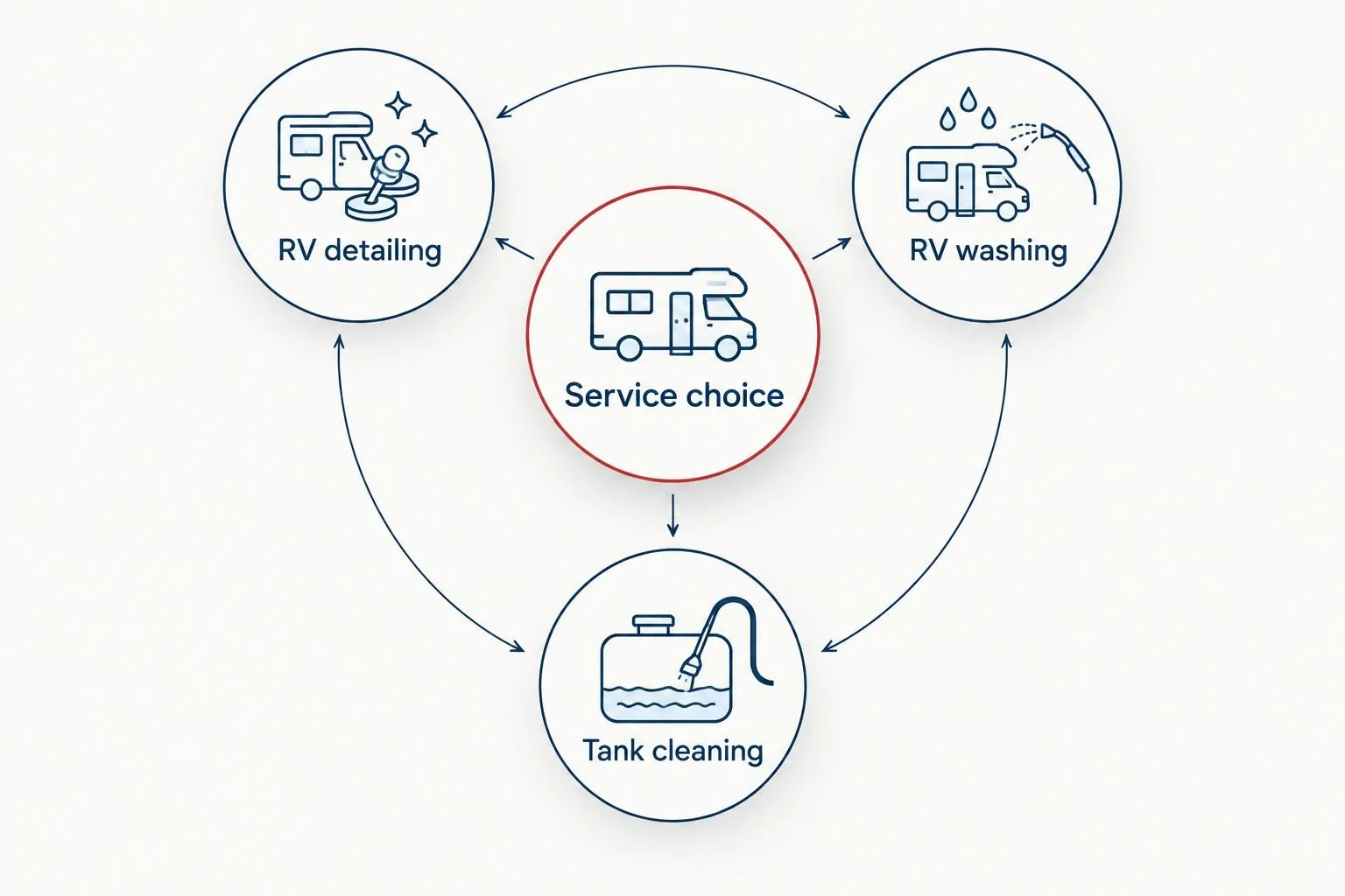 Service choice diagram separating RV detailing, RV washing, and tank cleaning.