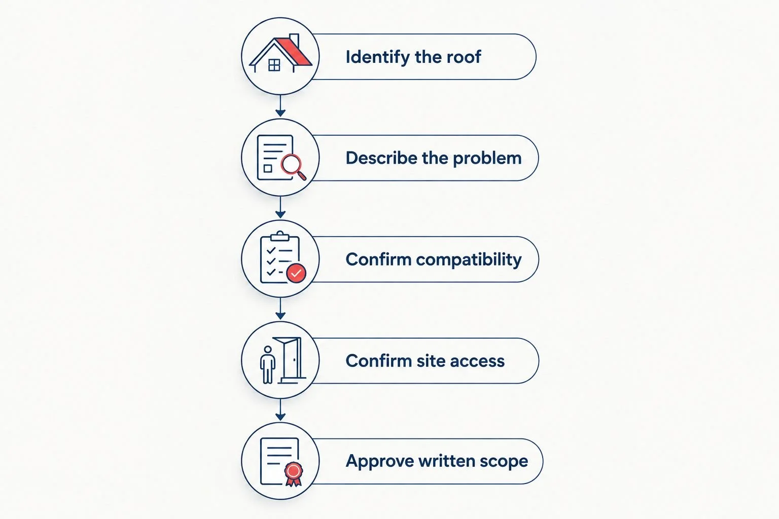 Steps for choosing a mobile RV roof-cleaning service, from roof identification to written scope.