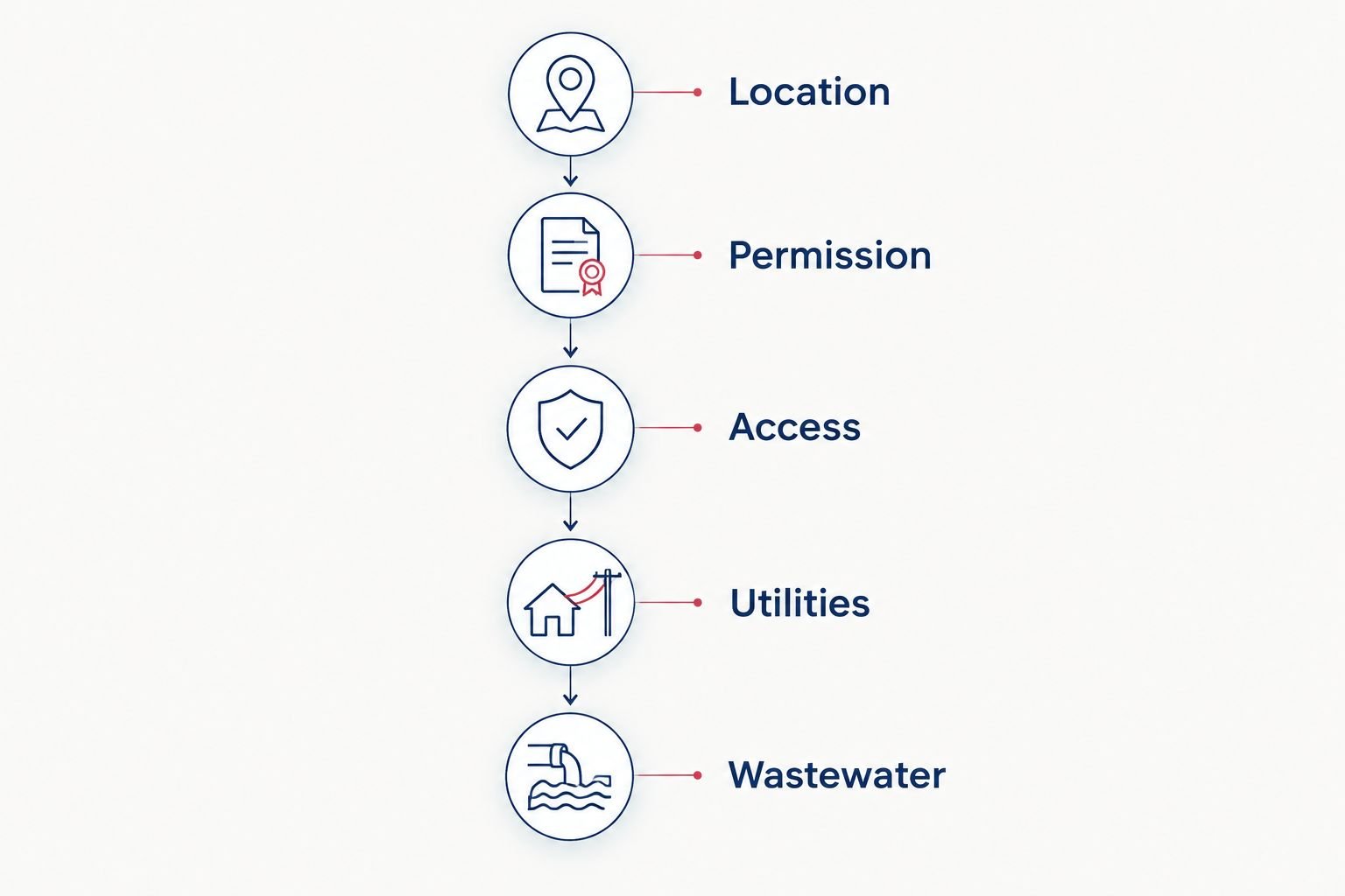 Five booking checks covering location, permission, access, utilities, and wastewater.