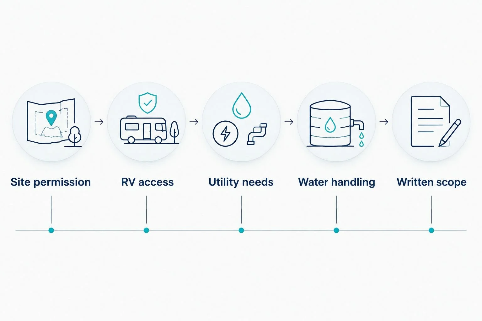 Five booking checks for mobile RV washing at a Bountiful property