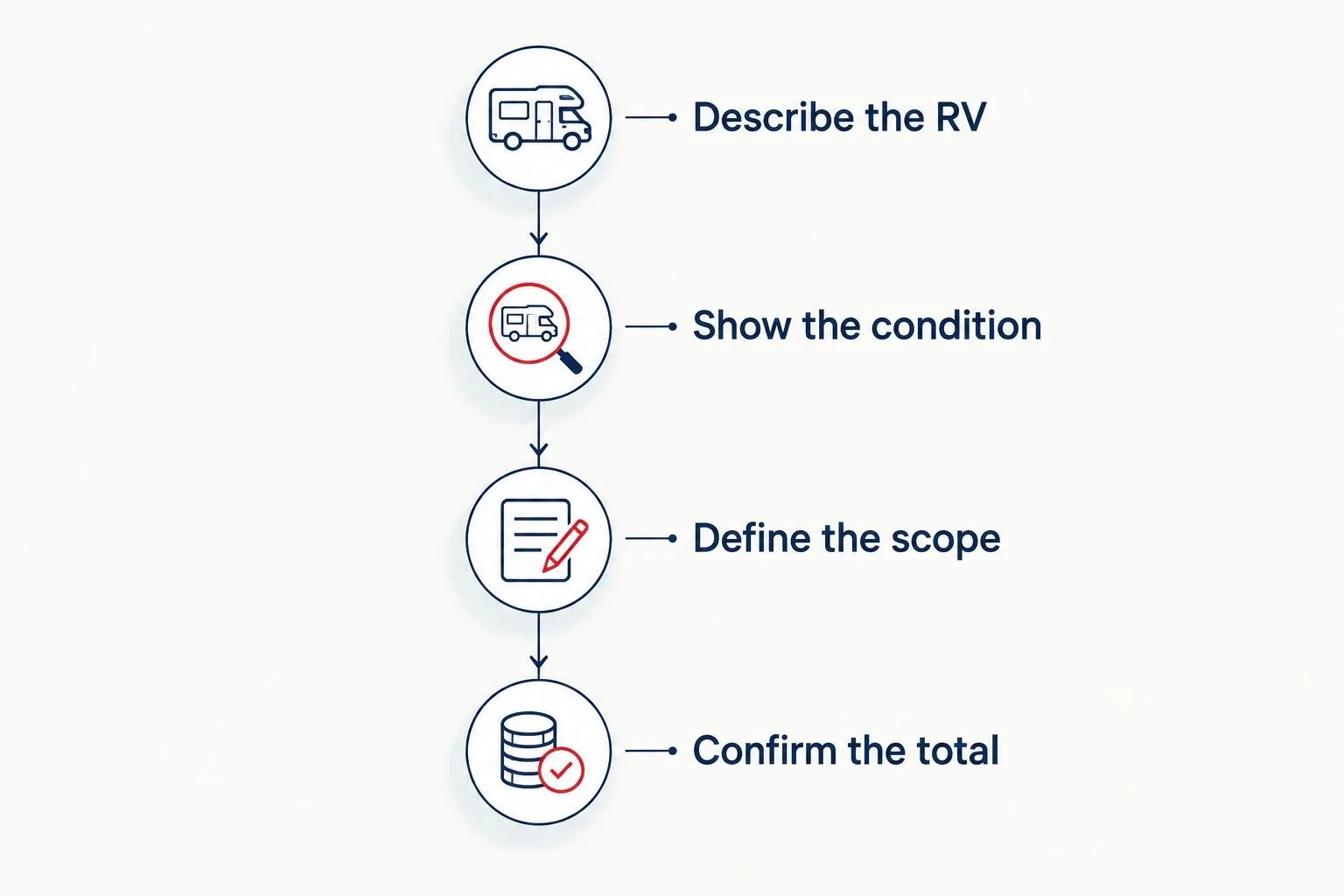 Four stages for requesting comparable RV cleaning quotes